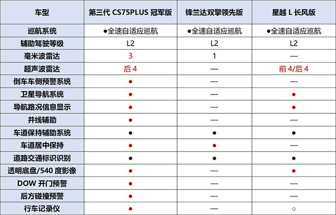 13万买2.0T长安第三代CS75PLUS冠军版