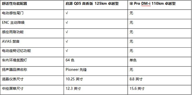 续航、价格全面超越宋Pro DM-i ，11.29万顶配启源Q05真香版