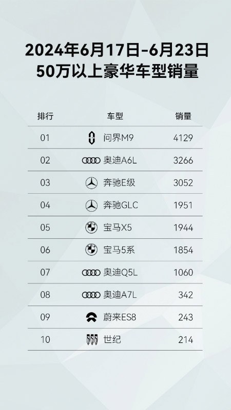 重构中国豪华车市场新格局 问界M9上市六个月累计大定破十万