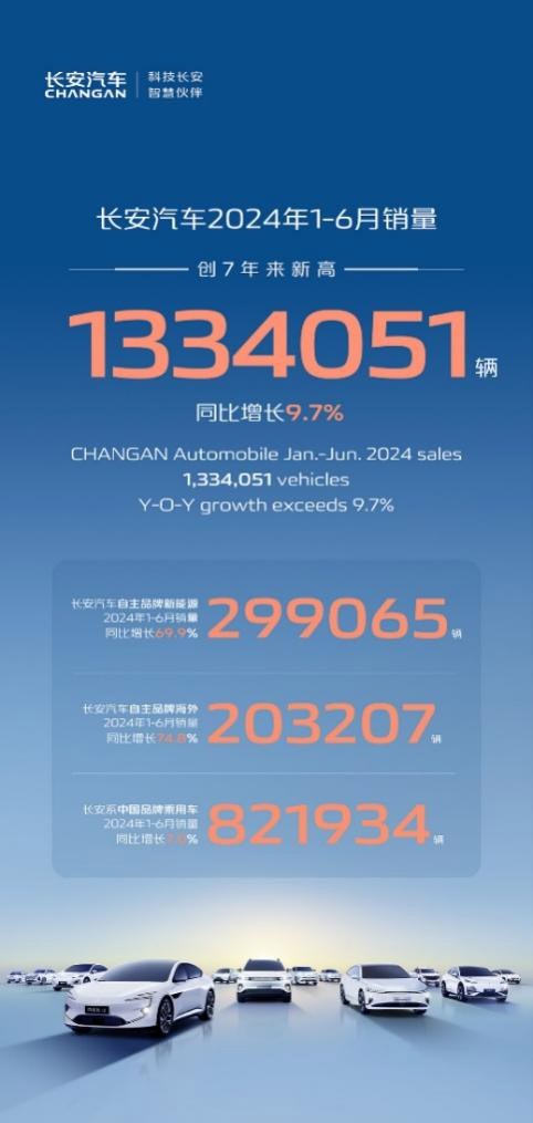 长安汽车1-6月销售1334051辆 同比增长9.7%