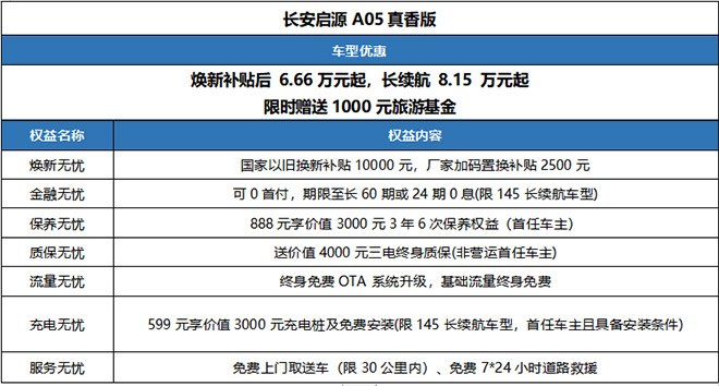 暑期福利提前解锁 焕新补贴6.66万元起 长安启源A05真香版真值