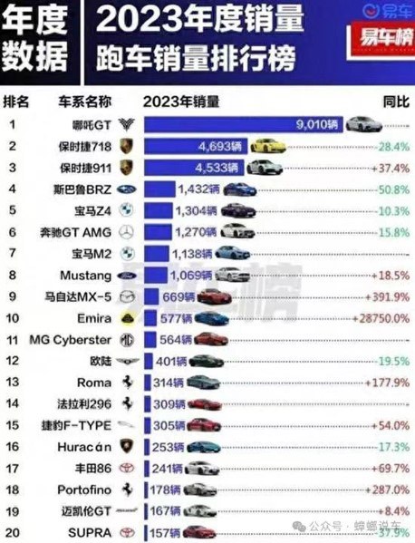 2023年跑车销量排行榜