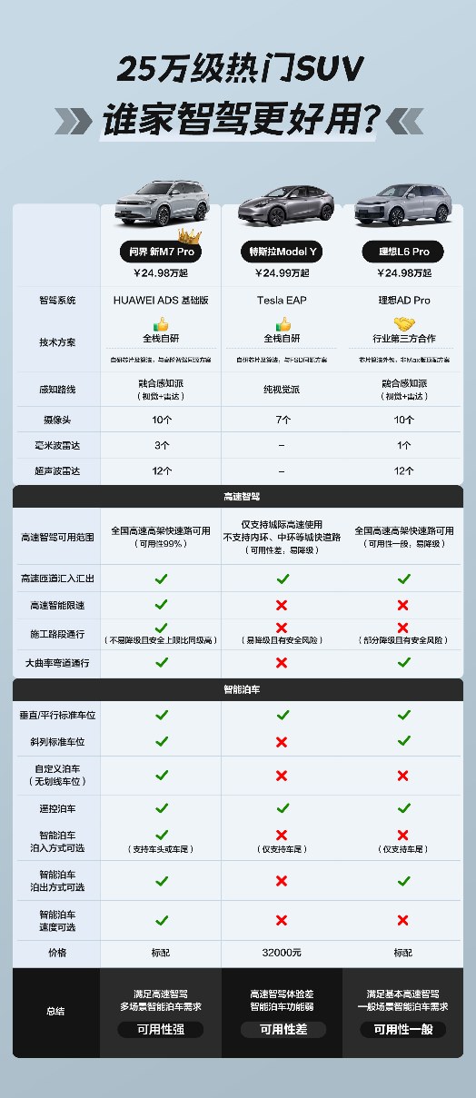 智驾生活新选择，问界M7 Pro未上市先火爆，智能驾驶普惠于民