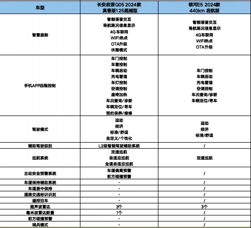 长安启源Q05真香版对比银河E5，谁才是10万级SUV最优选？