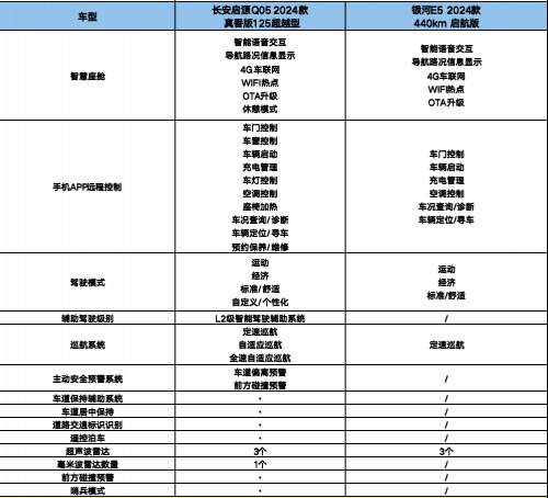 启源Q05真香版智能配置对比表