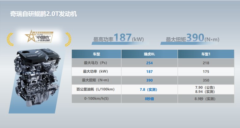 深度试驾全自研旗舰SUV瑞虎8L：性能与舒适的完美碰撞 !