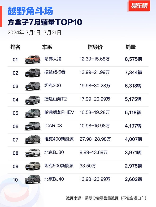 7月销量领跑“方盒子”市场  哈弗大狗现金优惠25000元