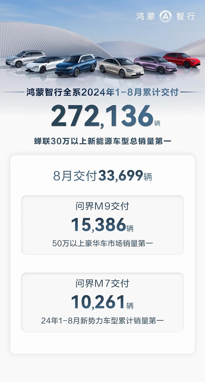 问界新M7系列夺得1-8月累计交付冠军 以实力领跑新势力市场