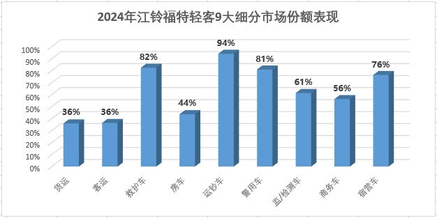 福特新全顺十大优势提升用车价值