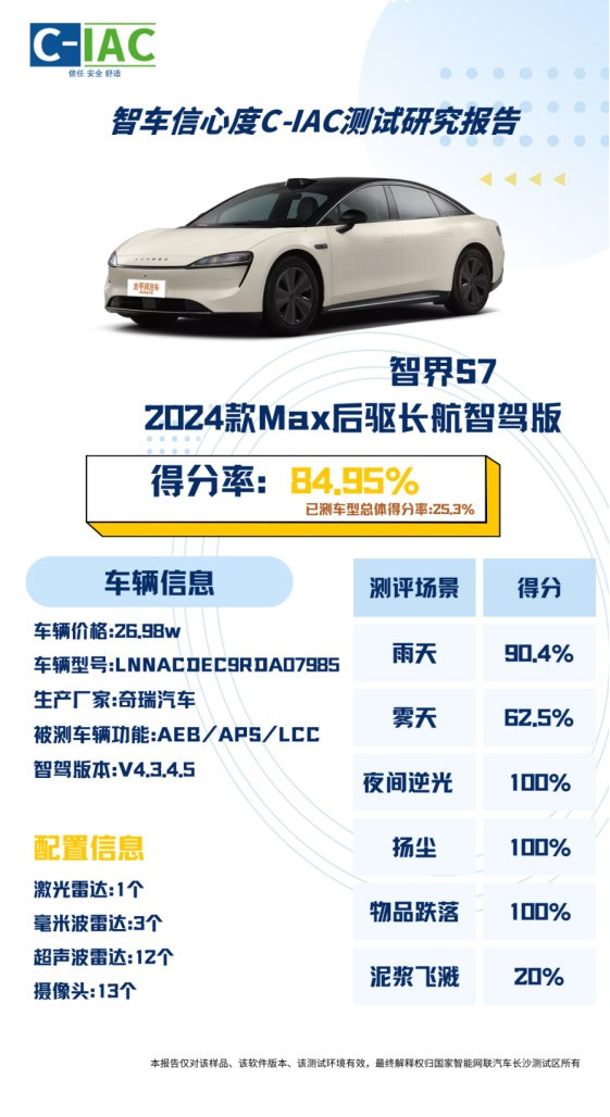 智界S7智车信心度（C-IAC）测试结果出炉