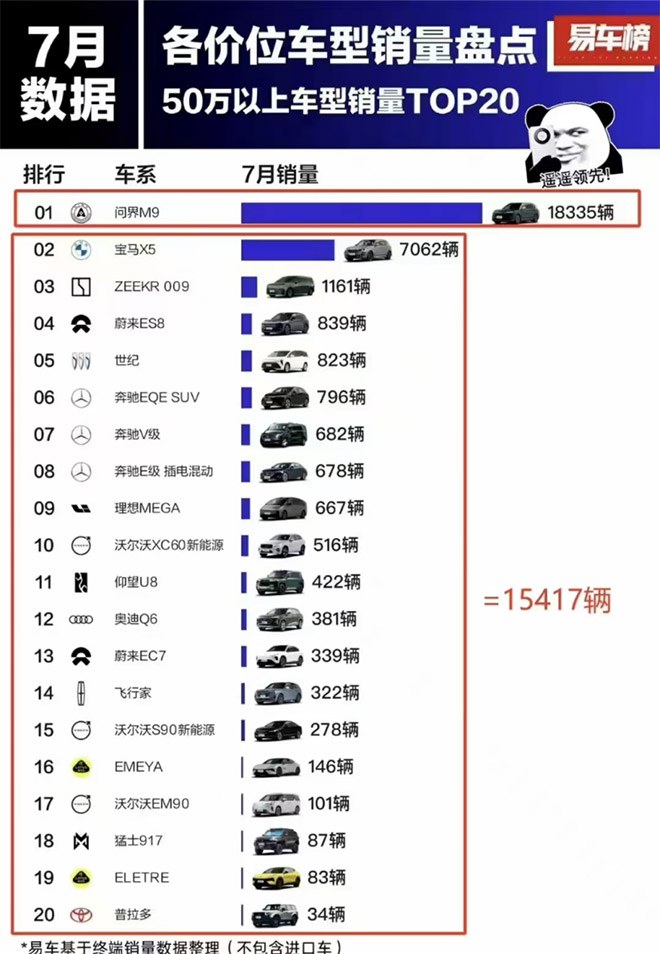 7月份50万以上销量排行