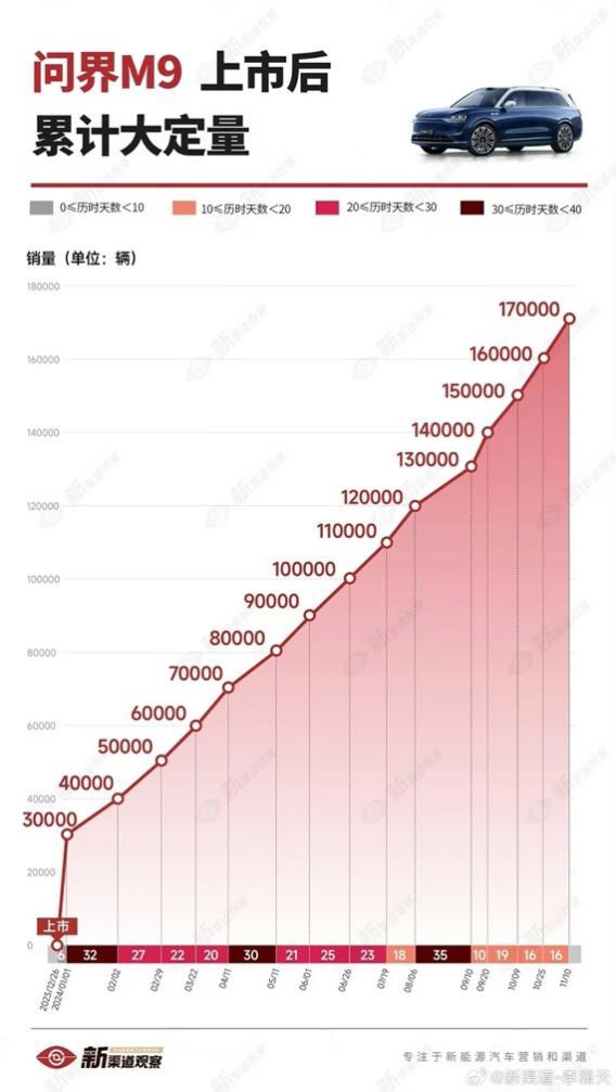 大定突破了17万辆 问界M9全方位突破高端电动车市场