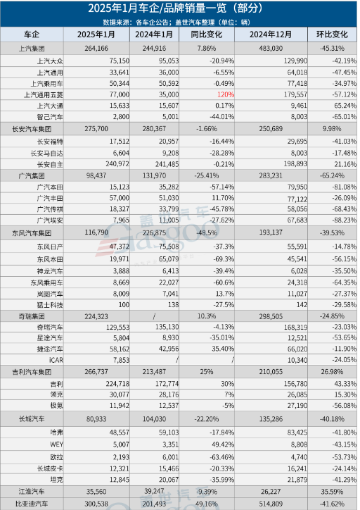 1月车企销量点评：比亚迪领跑，传统合资承压，新能源分化加剧