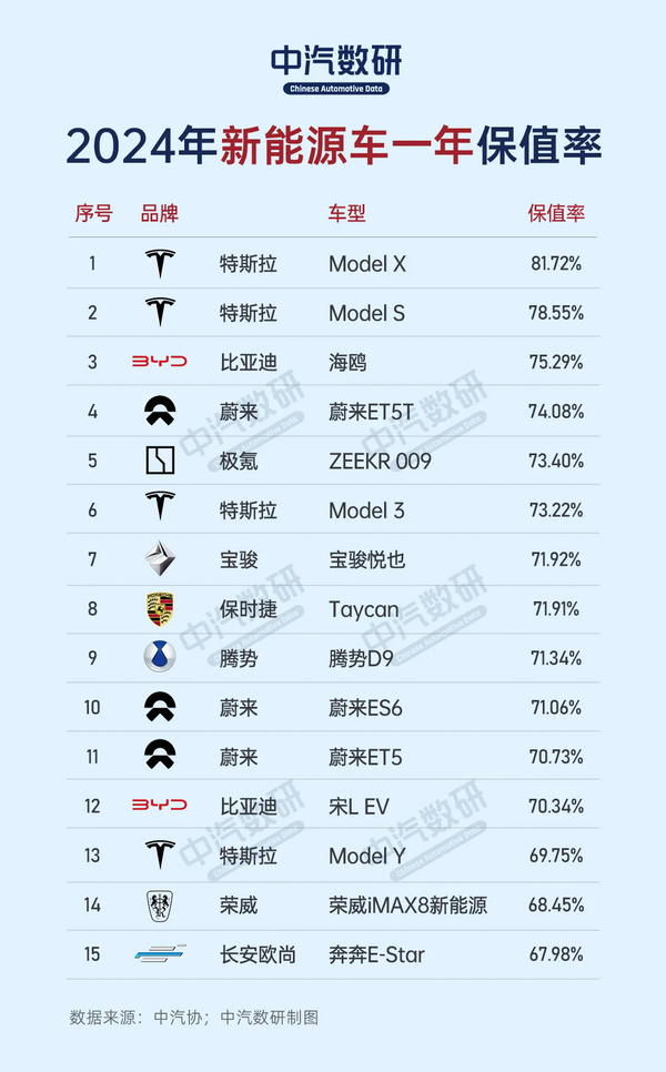 2024新能源车保值率排名：特斯拉霸榜，自主品牌多线突破