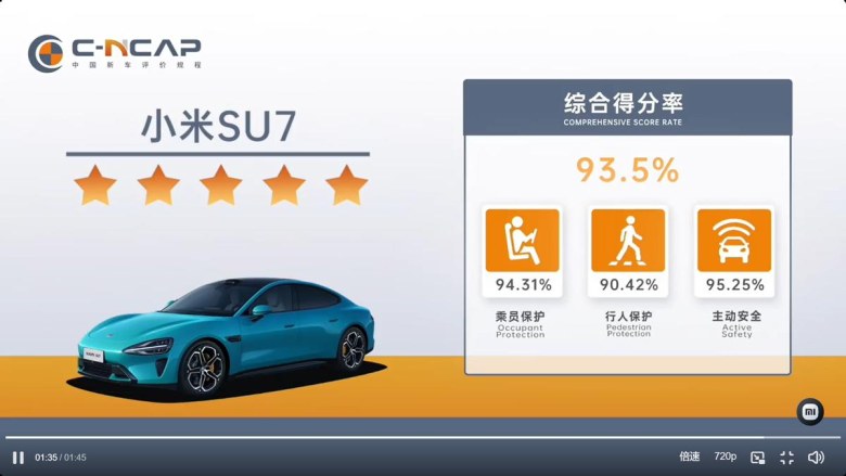得分率93.5%！小米SU7登顶C-NCAP，获五星安全认证