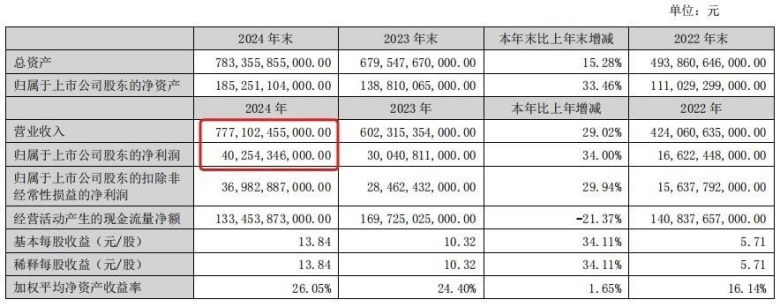 ‌狂揽7771亿营收！同比增长近3成，比亚迪2024财报“碾压”特斯拉？‌