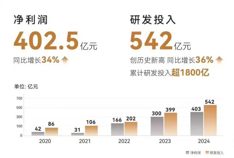 ‌狂揽7771亿营收！同比增长近3成，比亚迪2024财报“碾压”特斯拉？‌