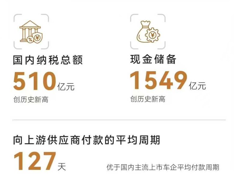 ‌狂揽7771亿营收！同比增长近3成，比亚迪2024财报“碾压”特斯拉？‌