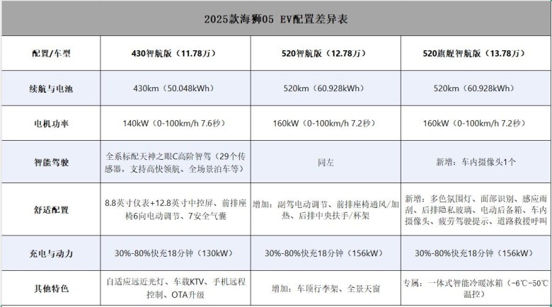 520智航版闭眼入！2025款海狮05 EV购车指南