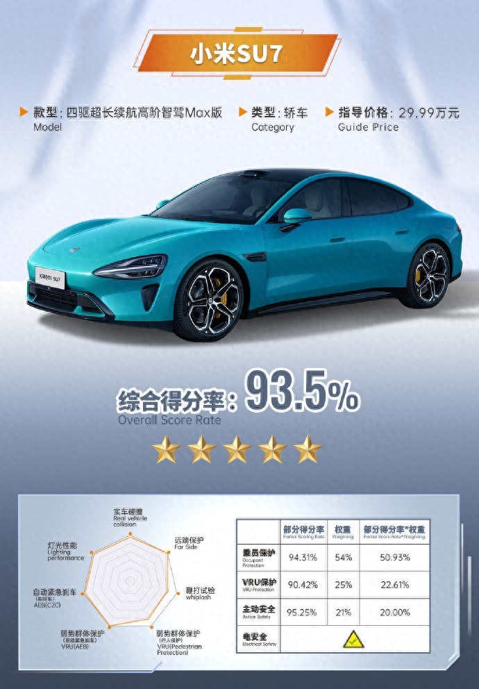 得分率93.5%！小米SU7登顶C-NCAP，获五星安全认证