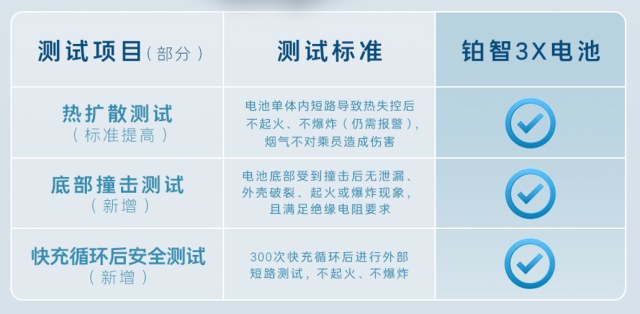 铂智3X电池提前“通关”国标 ！底气从何而来？