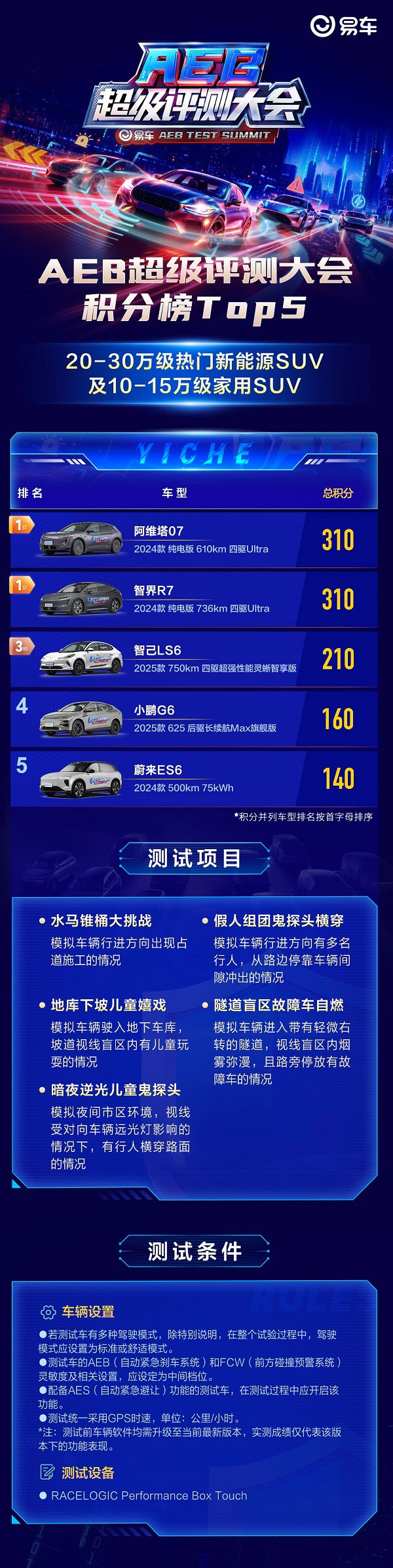 易车AEB超级评测大会性能安全大考  理想L9、阿维塔07表现优异