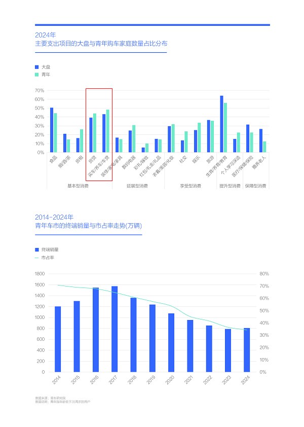 “大家庭车”消费热潮还能持续多久？易车研究院发布中国购车用户家庭收支洞察报告之支出篇 (2025版)