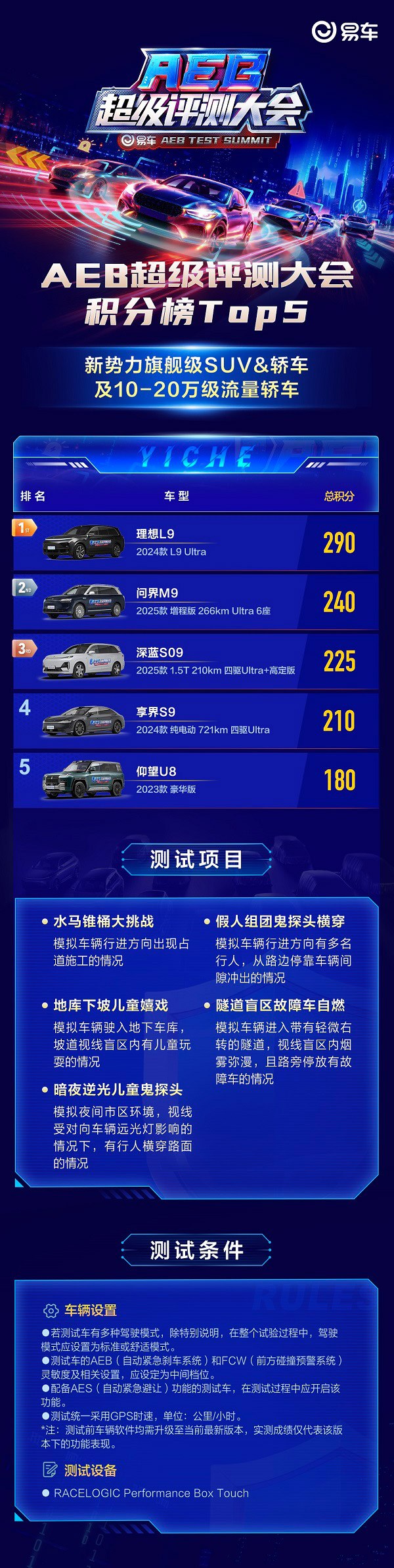 易车AEB超级评测大会性能安全大考  理想L9、阿维塔07表现优异