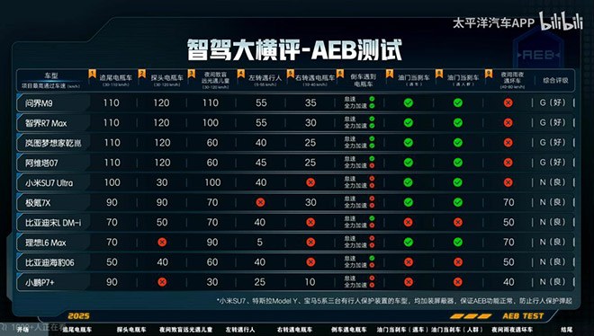 4万订单 问界M9上市27天销量爆棚 13个月交付18万