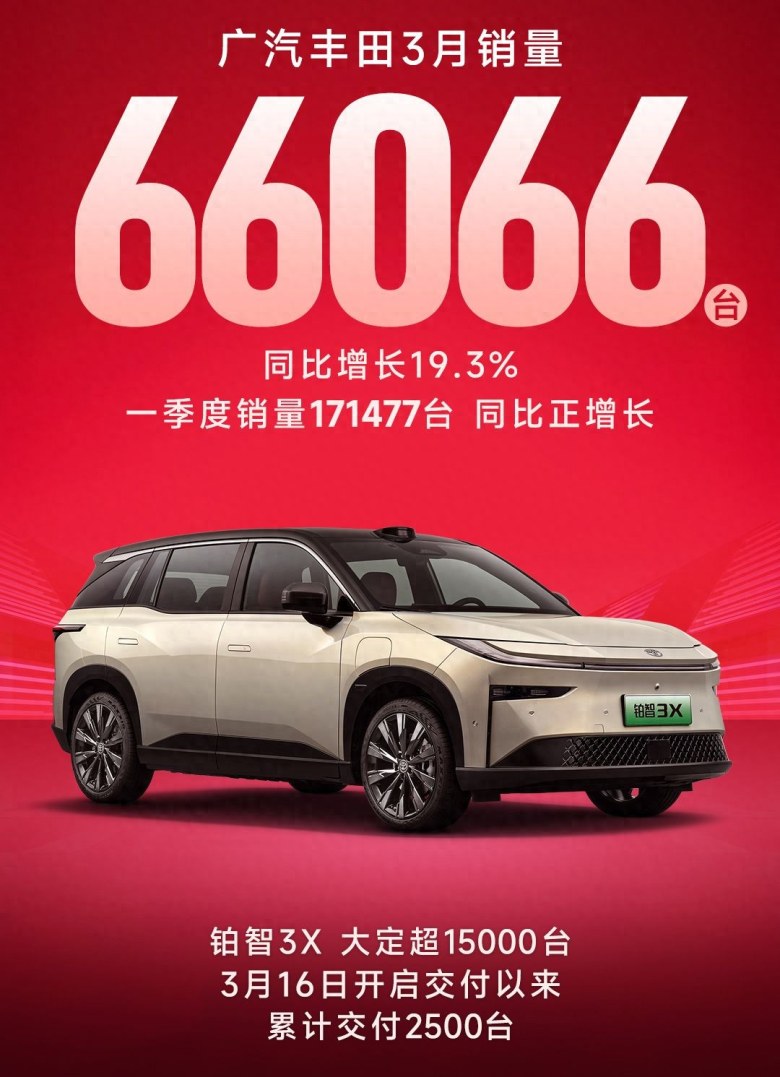 逆袭暴涨19.3%！广汽丰田3月狂卖6.6万台，铂智3X订单亮眼