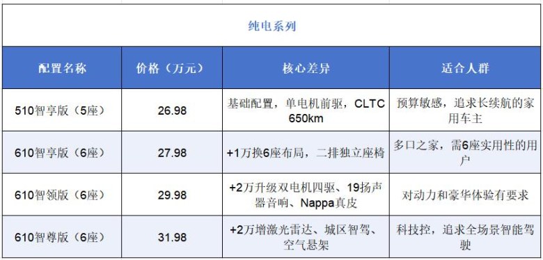 昊铂HL购车指南：8款配置怎么选？看完这篇就懂了！