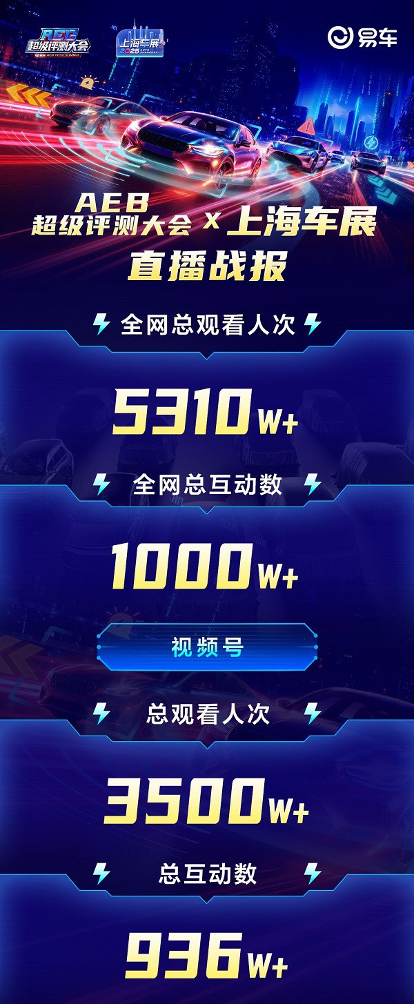 易车AEB超级评测大会性能安全大考  理想L9、阿维塔07表现优异