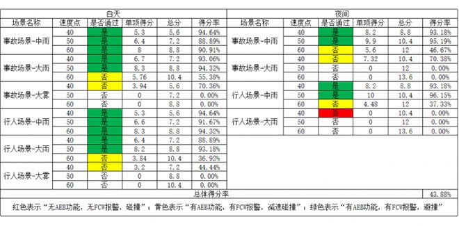 阿维塔07智车信心度（C-IAC）测试结果