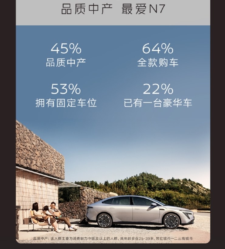 已婚人士狂买？东风日产N7车主画像曝光：六成顶配，七成已婚！‌