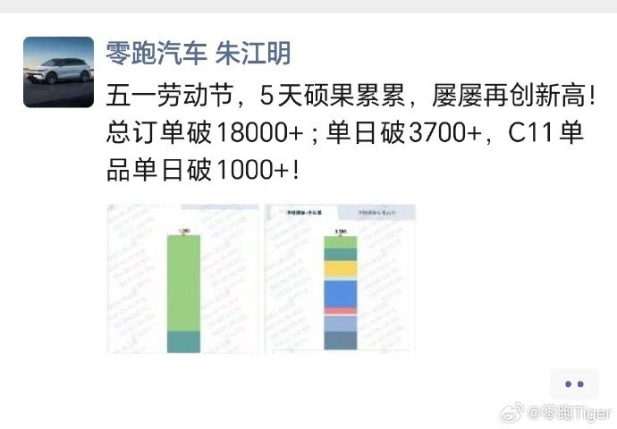 五一卖爆1.8万台！新势力“卷王”零跑杀疯了