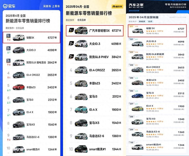 合资新能源变天！铂智3X凭“三刀流”登顶