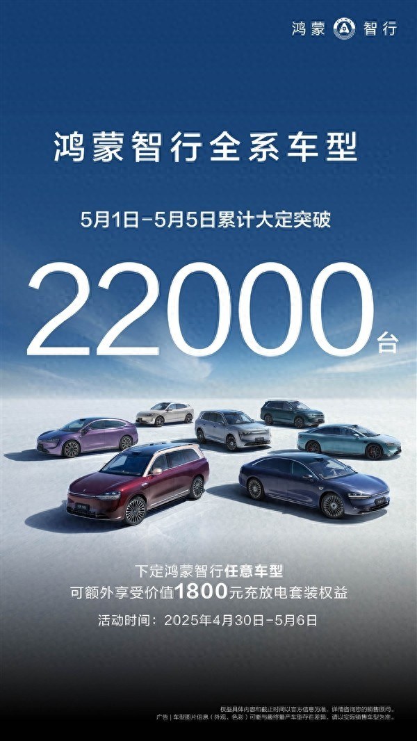 5天狂揽2.2万台订单！鸿蒙智行成汽车圈黑马‌