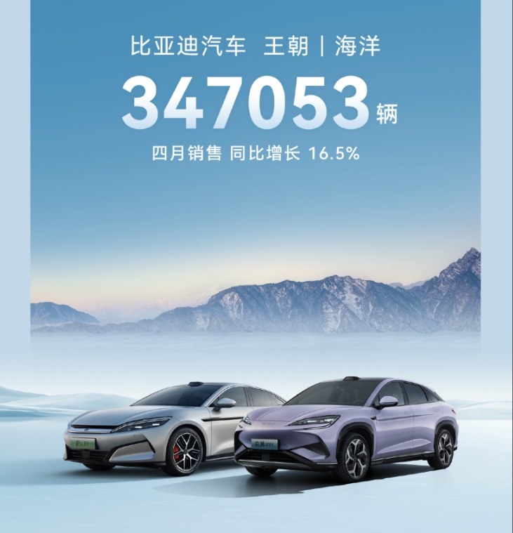 1分钟卖8辆车！比亚迪4月狂卖38万辆，猛涨21.3%