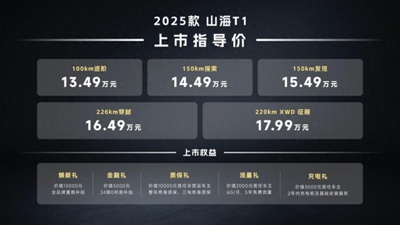 长续航+真四驱！2025款捷途山海T1上市，13.49万元起售