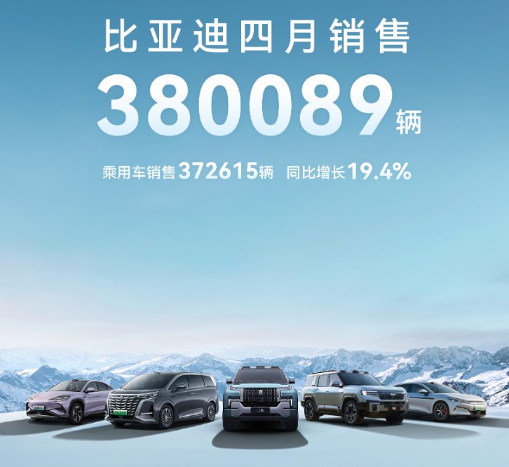 1分钟卖8辆车！比亚迪4月狂卖38万辆，猛涨21.3%