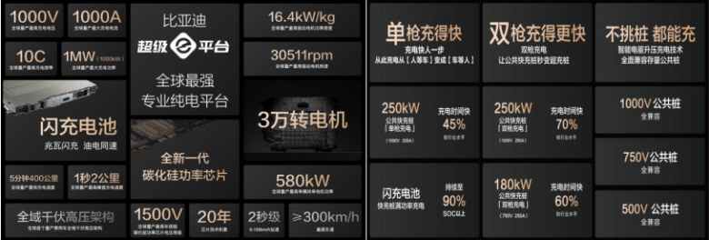 充电5分钟=跑400公里！比亚迪联手小桔充电/新电途铺15000桩