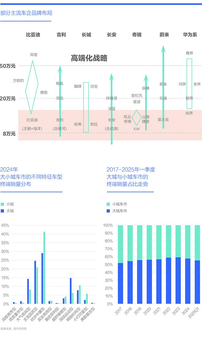 资本下沉与人口小城车市洞察报告2025版