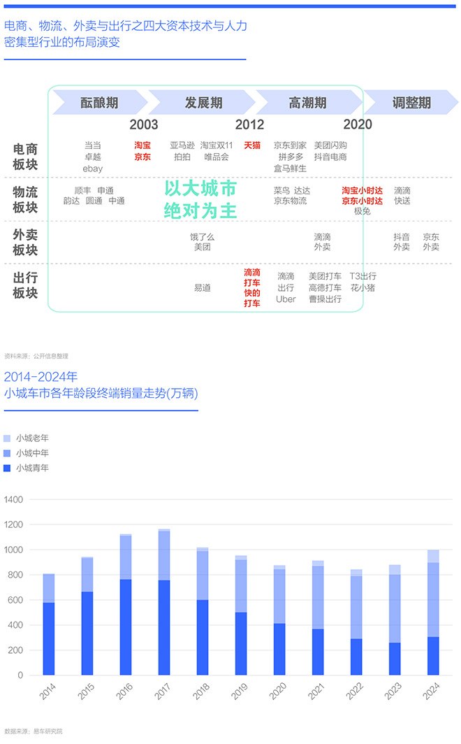 资本下沉与人口小城车市洞察报告2025版