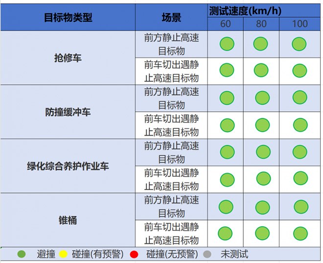 阿维塔07智车信心度（C-IAC）高速场景测试结果