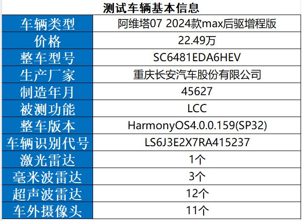 阿维塔07智车信心度（C-IAC）高速场景测试结果