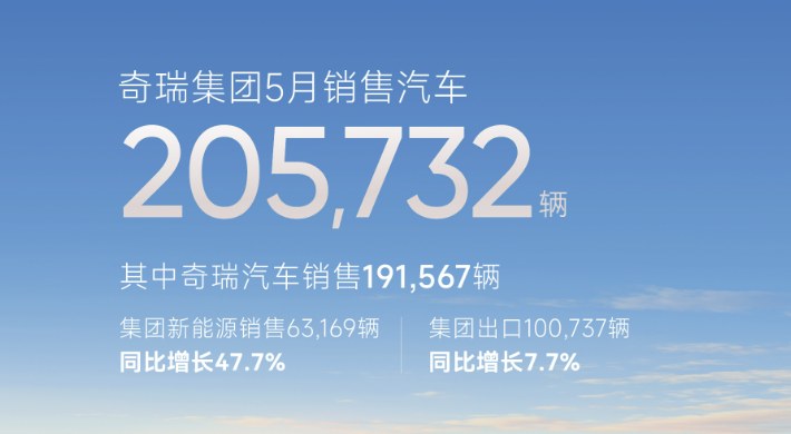 破20万大关！奇瑞5月销量再创新高，新能源暴涨47.7%
