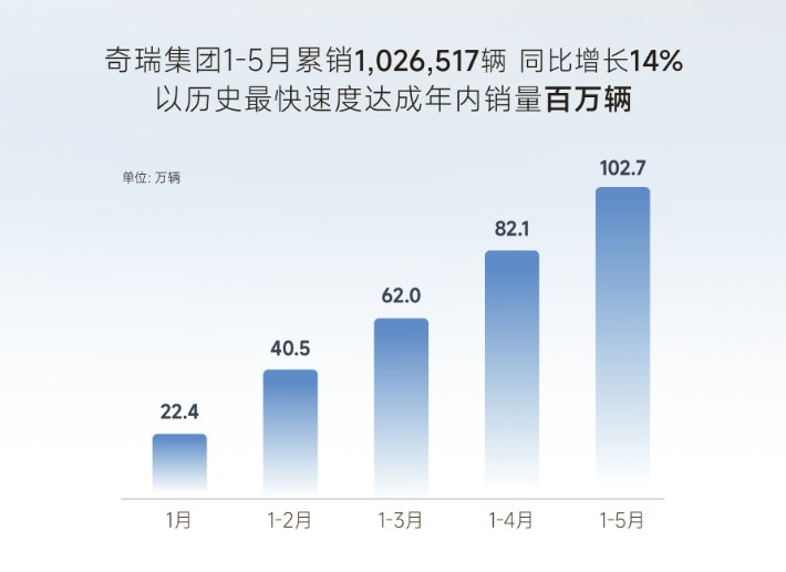 破20万大关！奇瑞5月销量再创新高，新能源暴涨47.7%