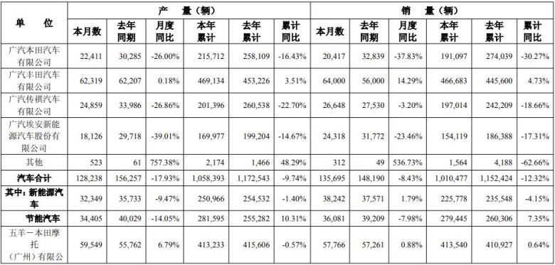 销量、营收双跌,埃安亟待“爆改”