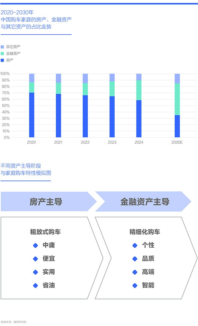 腾易研究院发布中国购车家庭财富洞察报告之资产负债表 (2025版)
