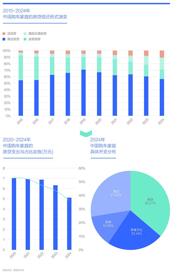 腾易研究院发布中国购车家庭财富洞察报告之资产负债表 (2025版)